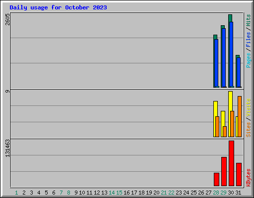 Daily usage for October 2023