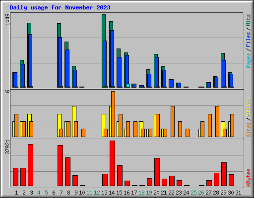 Daily usage for November 2023