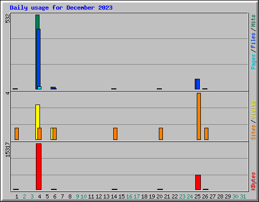 Daily usage for December 2023