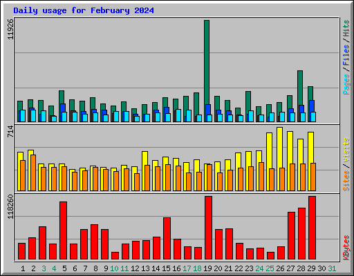 Daily usage for February 2024