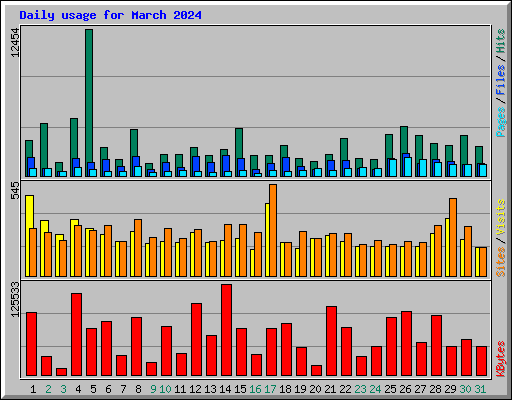 Daily usage for March 2024