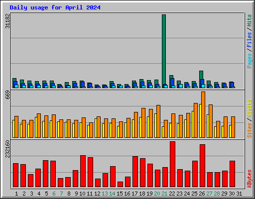 Daily usage for April 2024