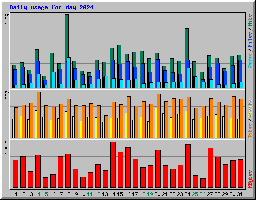 Daily usage for May 2024