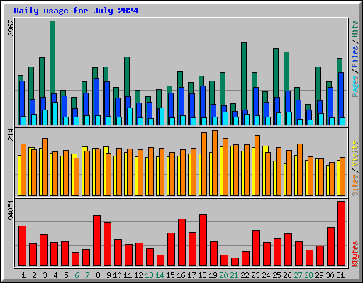 Daily usage for July 2024