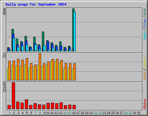 Daily usage for September 2024