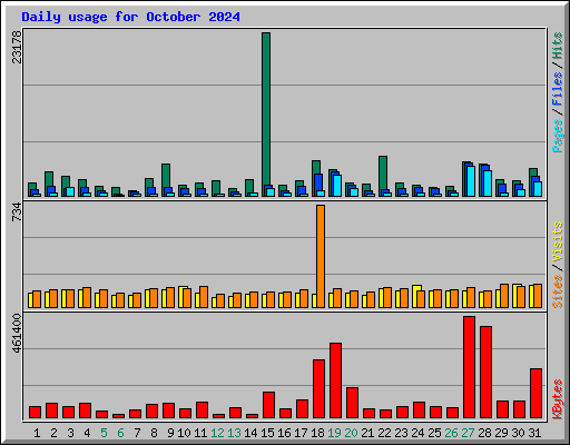 Daily usage for October 2024