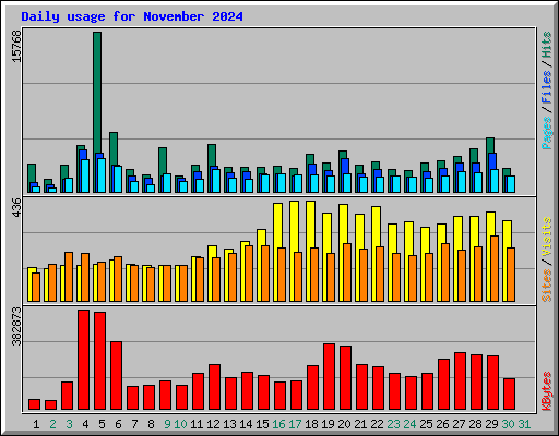 Daily usage for November 2024