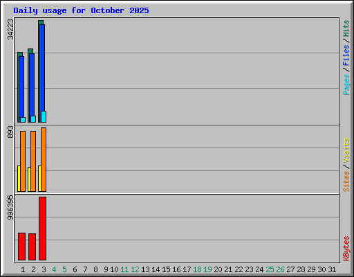 Daily usage for October 2025