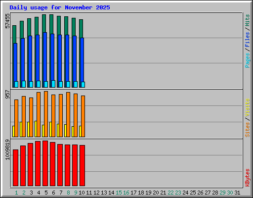Daily usage for November 2025