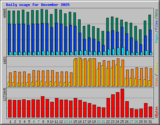 Daily usage for December 2025