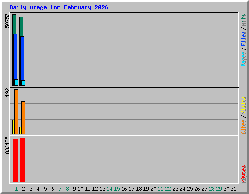Daily usage for February 2026