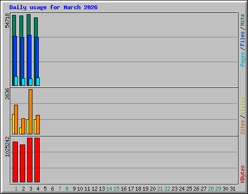 Daily usage for March 2026