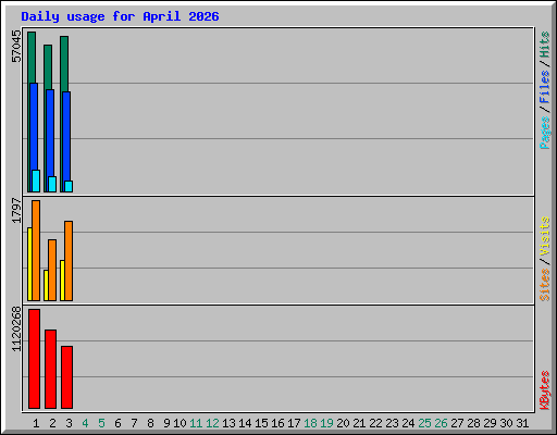 Daily usage for April 2026