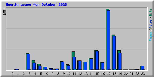 Hourly usage for October 2023