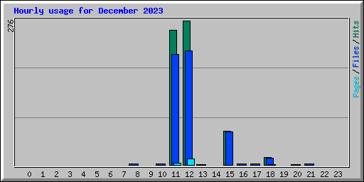 Hourly usage for December 2023