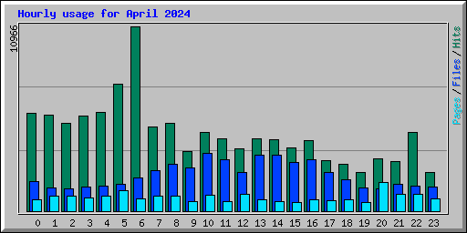 Hourly usage for April 2024