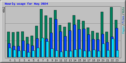 Hourly usage for May 2024