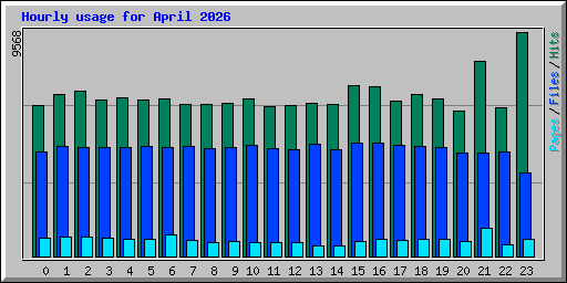 Hourly usage for April 2026