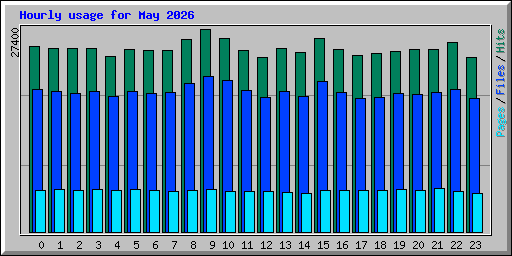 Hourly usage for May 2026