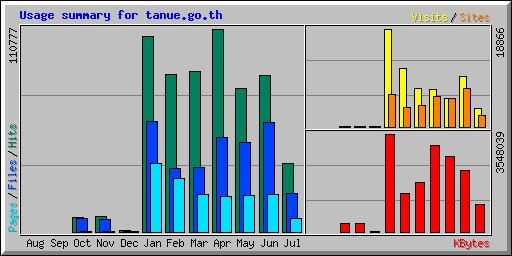 Usage summary for tanue.go.th